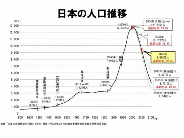 J1238317120's tweet photo. 明治維新の『富国強兵政策』から急速に人口が増えただけで特段に問題は無いと思う。

そもそも日本人は3,000万人位しかいなかったんだから、このレベルまで人口が減少しても大した問題ではない。

日本政府や地方自治体も少子化問題に大袈裟に騒ぎすぎ！
外国人労働者なんて別に必要ないよ。昔に戻っているだけ。