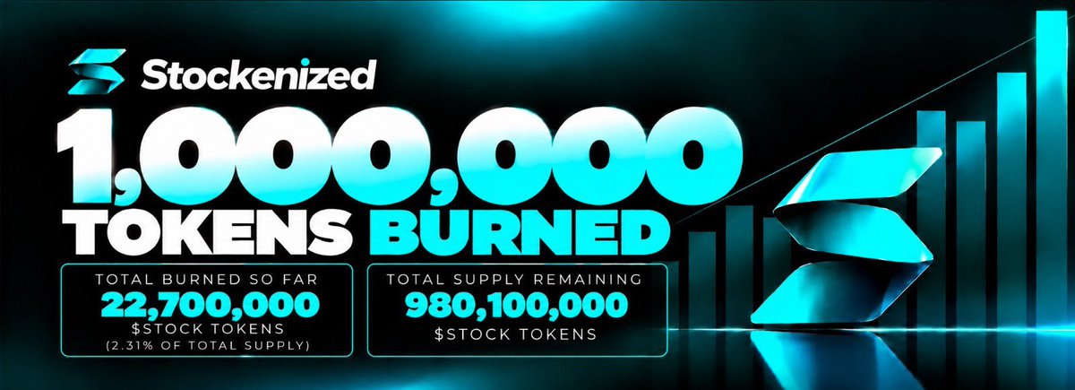 stockenizedfun's tweet photo. :> Burn Round #25 we just bought back & burned another 1,000,000 $STOCK tokens using 75% of https://t.co/k8RJqjn7GT fees.

🔥  TOTAL BURNED: 22,700,000 $STOCK tockens 

Create your own stock, trade stocks, put your stocks at work & earn yield, buy ETF’s, create your own portofolio & more: https://t.co/k8RJqjn7GT