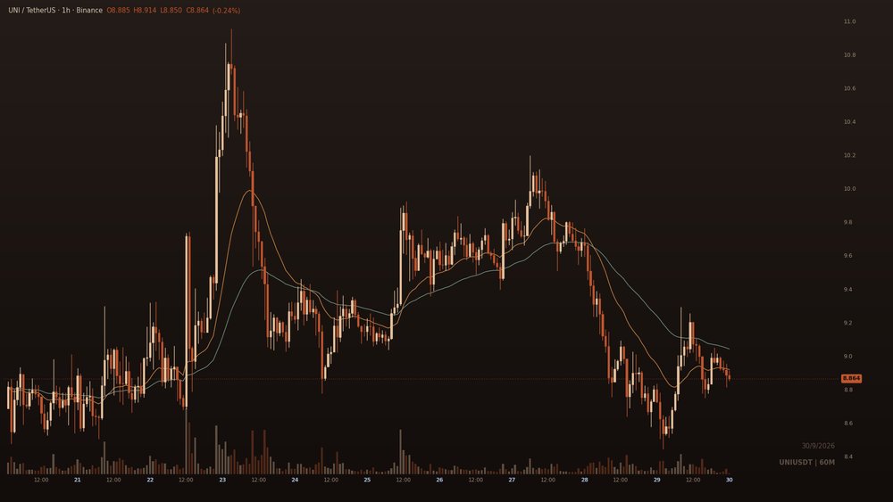 renata_crypto1's tweet photo. $UNI 8.941, scanner flagged a bullish divergence with 3 of 4 confluence. Two up bars off the low now, but the 21 and 55 EMA are still overhead and neither has turned.

If 8.84 goes I'm cutting it, if this holds I'm adding.

What's the actual risk here if the averages keep https://t.co/Vq0OH8rpmB