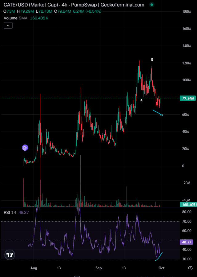 Bluntz_Capital's tweet photo. cracking 4h bull div on $CATE after a 50% pullback, first one we have ever had since inception.

also holder count now sitting at 137.5k  and has been increasing all through out the pullback indicating better distribution from whales to smaller holders, perfect recipe for building a strong community which for memecoins is EVERYTHING