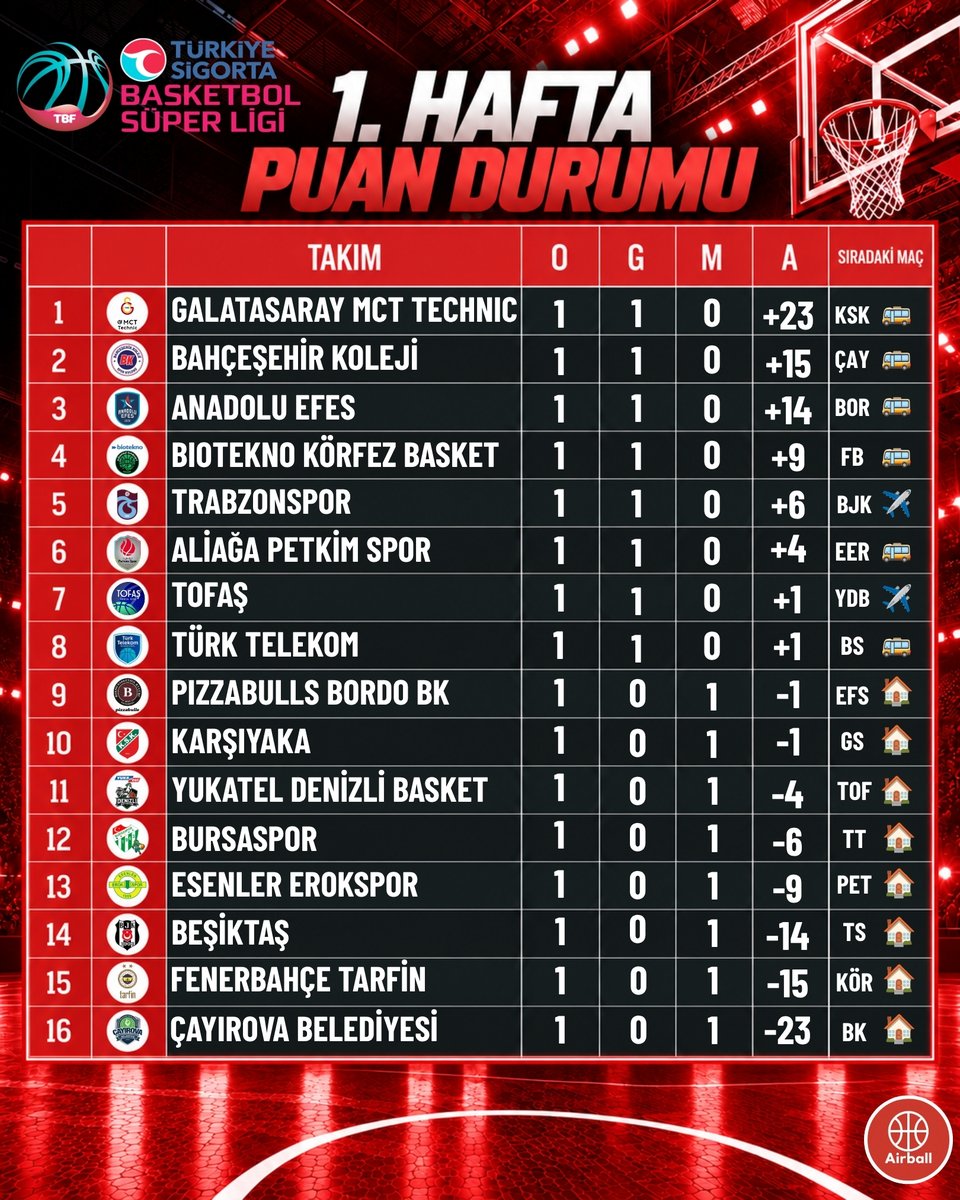 airballtv_'s tweet photo. Türkiye Sigorta Basketbol Süper Ligi 1.Hafta Toplu Sonuçlar ve Puan Durumu https://t.co/waQVqQyTDx