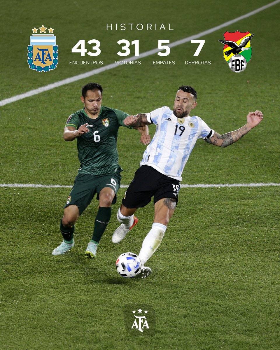 Argentina's tweet photo. #SelecciónMayor El historial de Argentina - Bolivia: 43 partidos oficiales, 31 triunfos argentinos, siete victorias bolivianas y cinco empates.

📰 https://t.co/HObWUCzIOP https://t.co/3yZfUWXDk6