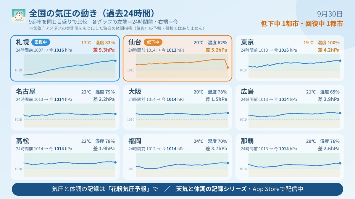 kafunkiatsu's tweet photo. 【9/30 全国】台風26号が日本の南にあり、北海道の気圧差は9.3hPaで大きく注意が必要。九州は気圧差は小さいものの寒暖差8℃で警戒。関東は24h降水51mm・湿度100%の蒸し蒸し。気圧変動と高湿度の複合リスク続く。無理を避け、こまめな休息を。#気象病 #気圧 #湿度 #台風26号 #花粉気圧予報 https://t.co/w9RLWHRt4V