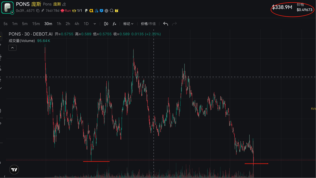 AntCaveClub's tweet photo. PONS 跌到了 $0.49 你慌了？  来吧， 充值一波信仰。

💯 先说结论： $STONK 的表现是正常的， $PONS 完全被超卖了。

此时此刻， $PONS 是黄金抄底位。

在 @DefiLlama 的 Fee（费用/手续费） 数据统计中:

@ponsdotfamily 的 fee 收益是 TOP 10  （去掉 Canton 这个虚假项目）

24小时 fee 收益： $1.41m

@LaunchOnSF 的 fee 收益是 TOP 30 

24小时 fee 收益： $601,020  是远低于 PONS 

----
而实际上 还有一个 Revenue（营收/收入） 排名

这个排名中， StonkFun 远远高于 PONS 。

恰恰是这个误区， 让人误以为， PONS 现在颓势， 被 STONK 反超了。

Revenue（营收/收入） 和 Fee（费用/手续费） 不是同一层级的概念

Revenue = 各种收入来源的总和
Fee = 其中一种常见的收入来源

https://t.co/NxXiCqegMD

为什么 $PONS 的 Fee 高、Revenue 却没 $STONK ��� ？

✅ Pons（Robinhood Chain）
交易费���约是 1%
其中大约 70% 给代币创作者，30% 给协议
所以用户付了很多 Fee，但协议只留下一小截

近 30 天大致是：Fees 约 $146M，Revenue 约 $25M
协议留存率大约只有 17% 左右
（$25M / $146M） 

✅ StonkFun（Solana，$STONK ）

DefiLlama 统计的 Fees，本来就主要是 平台自己那一份
所以它的 Fees ≈ Revenue
近 30 天大约都是 $24.3M
也就是：页面上的 Fee 排名，对 StonkFun 几乎等于“协议真正进账”的排名

简单讲， Pons 交易量很大，但抽成低、大部分收益用于代币回购了。 StonkFun 交易量没那么夸张，但平台自己拿走的比例更高 。

最后，显得两者势均力敌。

‼️ 它们采用相同模式两边都是：

发币 → 交易产生手续费 → 协议抽成 → 回购销毁平台币

差别在分配：

✅ Pons：先��创作者拿大头（做大盘子），协议拿小头，但小头里 80% 几乎全拿去烧 $PONS

✅ StonkFun：平台留下的份额更高，再拿约 60% 去烧 $STONK

这个微妙的差异， 你会发现，PONS 格局打开之后， 上面代币的天花板更高：

这时你会发现： @ponsdotfamily  发射台中至少拥有 8 个1000 万市值的应用型代币。

这些代币带来的强交易量， 使得 PONS 始终保持高额收益。

从输血结构来看， PONS 几乎没有失败的选项。

另外值得一提的是： Robin hood TVL  依然在突破 $1B 之后， 继续每日创新高。

我们不用凭感觉， 就凭数据说话， PONS 现在真就是黄金抄底位置。

所以，有什么担忧？
