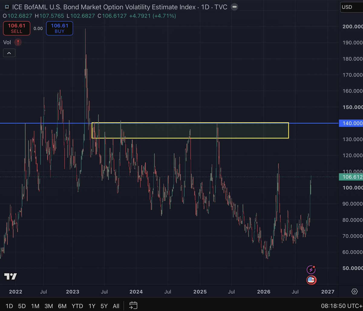 chickengenius's tweet photo. assuming you wanna go risk on. this is not a bad place for a start. 

Move index spiking before mid-terms.
130 - 140 is TACO territory. 
Maybe Bessent will step in soon. Who knows 🤷🏻‍♂️

% of stocks under 50 day MA. 
Just shows the amount of people rekt. You wanna kind of long the bottom here.  

On my private portfolio, I'm gonna start some positions. Not sharing those. I trade it actively and got no time to be customer support if it goes south. If you have some high convictions wanting to enter, here is a good spot for a start.