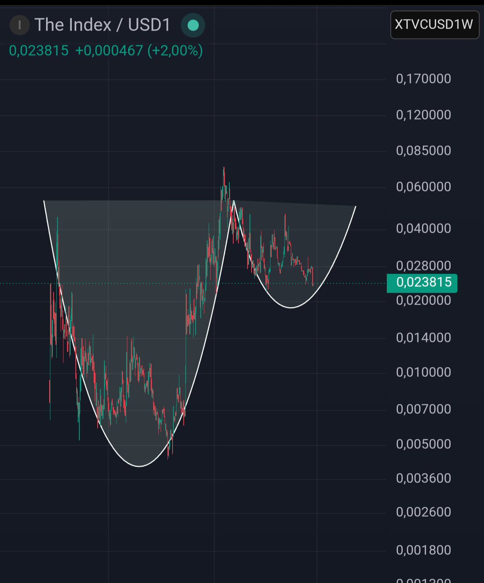 RLCrypto1000x's tweet photo. Is $INDEX forming a massive Cup &amp; Handle? 👀☕️
If so, things could get very interesting from here. 🚀
$INDEX https://t.co/c3vMClPfI6