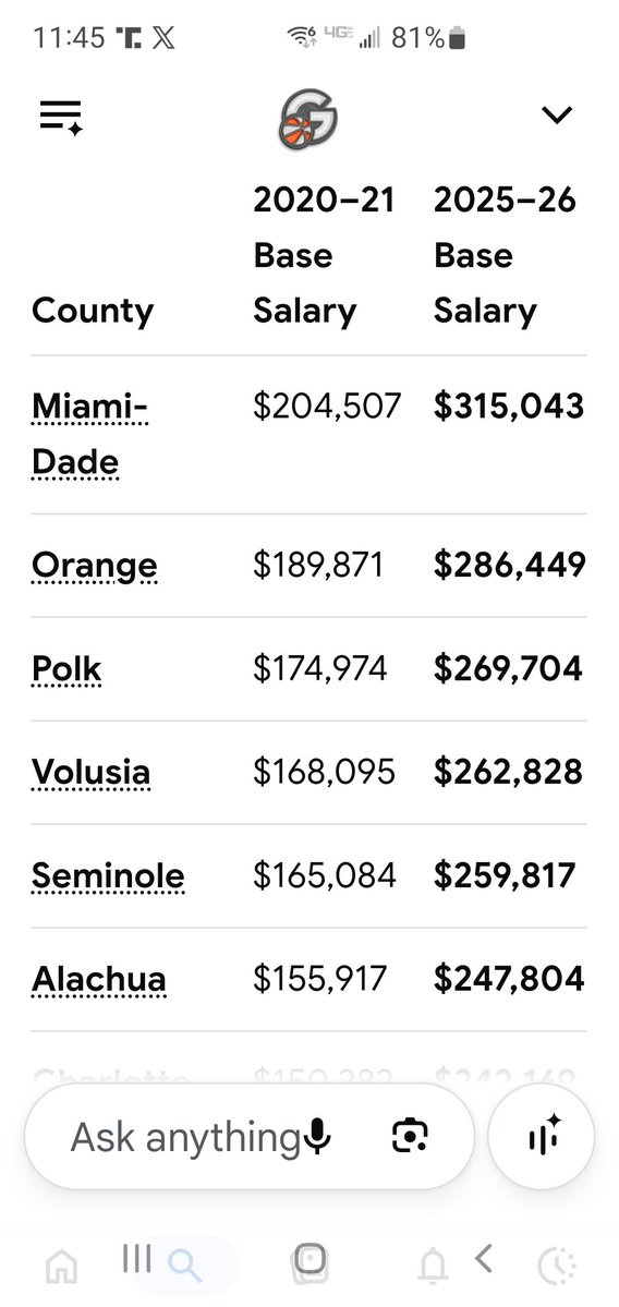 BobStralis's tweet photo. @PolkCoSheriff Making some good coin with great yearly increases! Bet the retirement package isn't bad. Probably don't have a problem paying your property taxes! VOTE YES ON AMMENDMENT 3! Shutdown this 🤡💩 https://t.co/A2MxxnxaNX