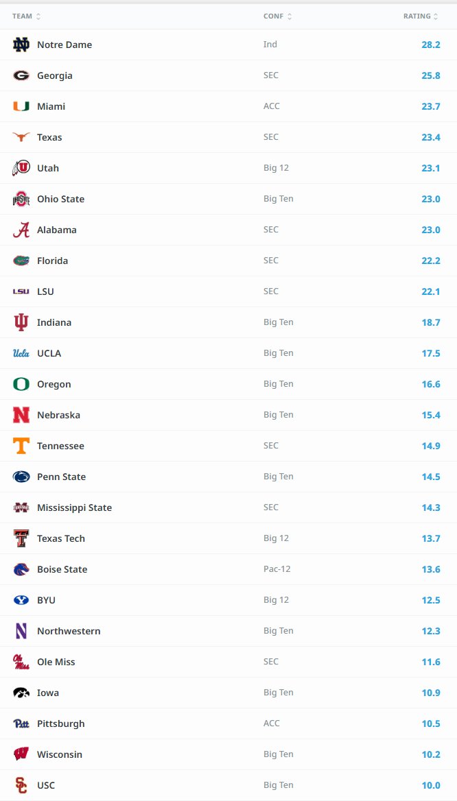 realFanbaseU's tweet photo. What type of model is this?  Is it a prediction model?  Or just a model that measure's strength?

To me it seems any model that has UMass in the top 25, mush less top 11, is a bug - not a feature.  They've only played two FBS opponents, Sac St is in their first year in FBS.  Rutgers is 0-3 against FBS.  Here is FanbaseU model