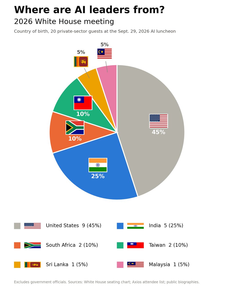 DanielDiMartino's tweet photo. High skilled immigrants are powering America into AI dominance.

Most attendees at the White House top AI leaders meeting are immigrants, and some of the U.S. born are children of immigrants.

One quarter are from India. https://t.co/hggV7eB3S5