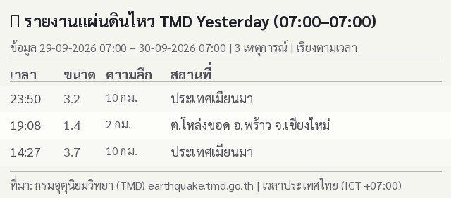 THQuake's tweet photo. 30-9-69

07:00 รายงานแผ่นดินไหวในไทยและประเทศใกล้เคียงย้อนหลัง 24 ชั่วโมงของสำนักเฝ้าระวังแผ่นดินไหว กรมอุตุ https://t.co/fU9nMV599a
