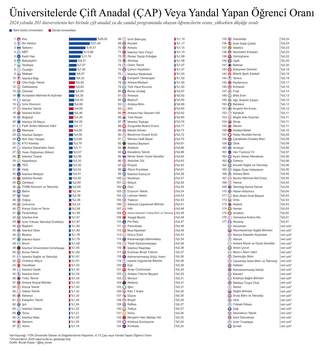 ba_kocer's tweet photo. Burada çok büyük bir fırsat hatta "fırsatçılık" dönüyor. Gerçekten de özel üniversitelerde çap veya yan dal yapmak çok daha kolay ve birçoğunda da notlar şişiriliyor. Bu yüzden üniversiteler arası gpa karşılaştırması anlamsız. Fırsatçılık dediğim yanlış anlaşılmasın bence çoğu devlet üniversitesinde yapılan dersleri gereksiz zorlamanın, notları kısmanın bir mantığı yok Hele ki çap imkanı herkes için çok çok daha erişilebilir olmalı bugün özel okullar bu açığı tepe tepe kullanıyor

ÇAP veya Yandal yapan öğreci oranı en yüksek ilk 10'un hepsi vakıf üniversitesi. İlk 20'de 16, ilk 50'de 40 vakıf var. Koç açık arayla da birinci