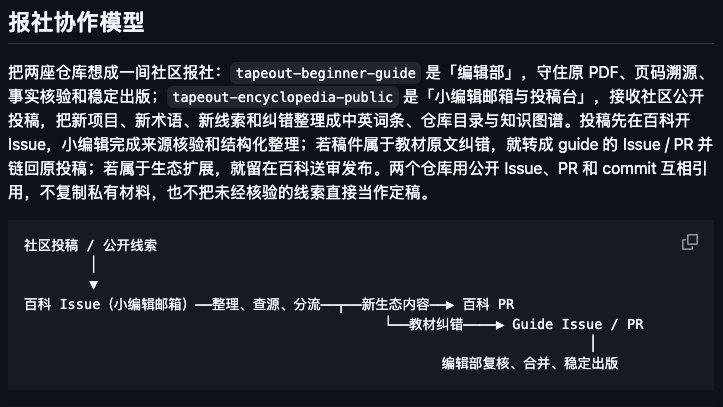 BruceBlue's tweet photo. TapeOut 的社区报社正式成立!🎉
缘起于七公的《TapeOut 新手完全指南》,这个仓库是「编辑部」,负责事实核验和稳定出版;
TapeOut 百科是「小编辑邮箱与投稿台」,接收社区公开投稿,把新项目、新术语、新线索和纠错整理成中英词条、仓库目录与知识图谱。
社区投稿先在百科开 Issue,小编辑 Agent 完成来源核验和结构化整理;若稿件属于教材原文纠错,就转成 guide 的 Issue / PR 并链回原投稿;若属于生态扩展,就留在百科送审发布。两个仓库用公开 Issue、PR 和 commit 互相引用。
两个 Github 的地址:
新手指南:chickdady-svg/tapeout-beginner-guide
百科:BruceLanLan/tapeout-encyclopedia-public
#TapeOut Builder Culture 🦾
