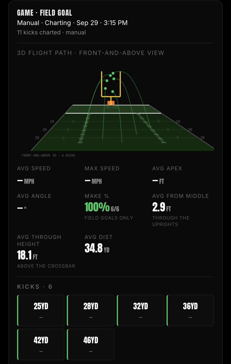 loe_lafleur25's tweet photo. Really good session with @EnnsZoneKicking! So close to my pre surgery pr of 48 yards. Today I went perfect from 25-46 yards @SLHSFBNextLevel @PascoCountyFB @SuncoastPreps @_RecruitDirect_ https://t.co/O4LGVC3YJC