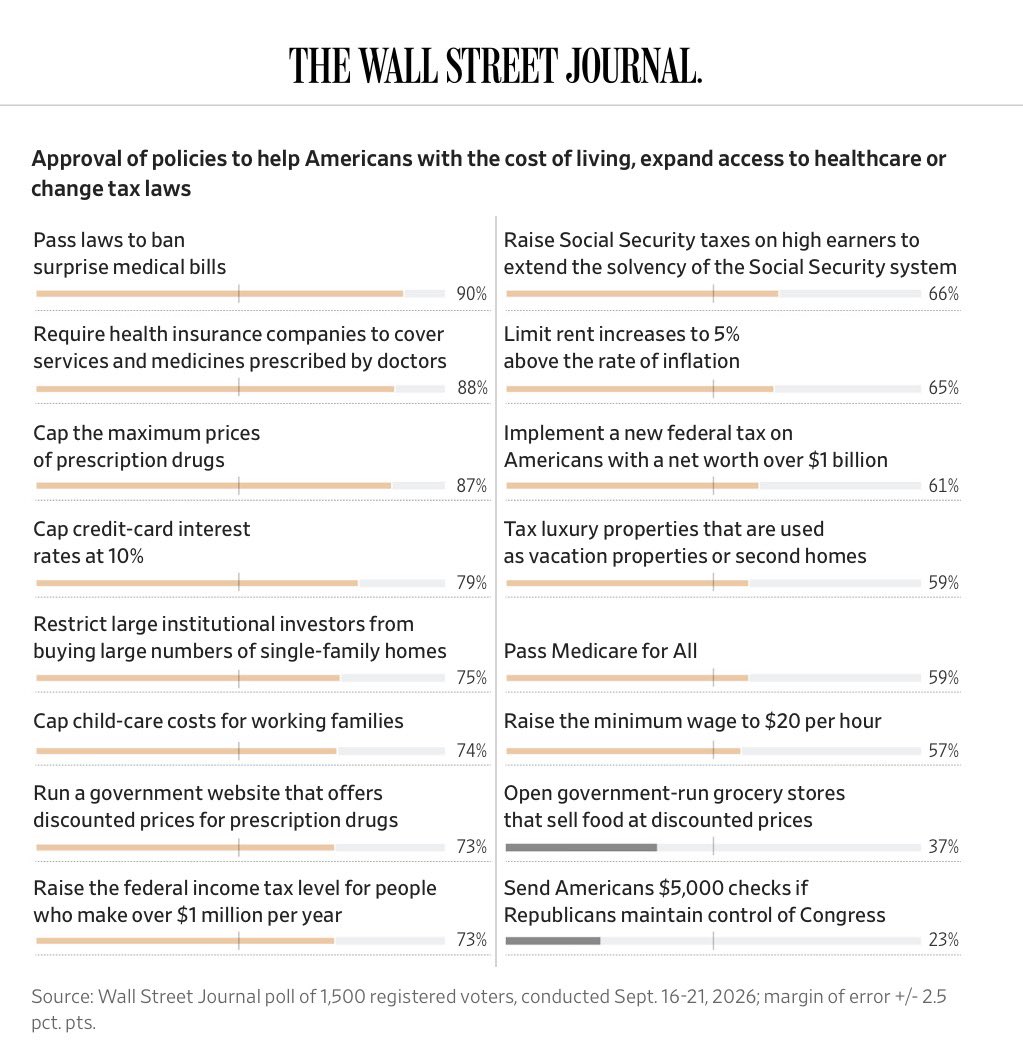 marcportermagee's tweet photo. A lot of bad, popular ideas 

New WSJ survey https://t.co/g50yBNxCU9