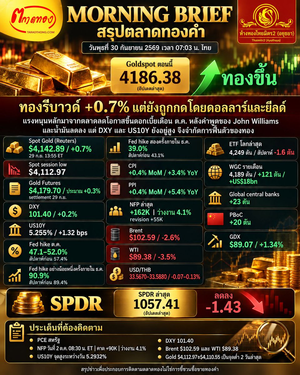 taradthong's tweet photo. MORNING BRIEF สรุปตลาดทองคำ
วันพุธที่ 30 กันยายน 2569 เวลา 07:03
แรงหนุนหลักมาจากการที่ตลาดลดโอกาสขึ้นดอกเบี้ยเดือนตุลาคม หลังประธานเฟดนิวยอร์กระบุว่าไม่จำเป็นต้องรีบขึ้นดอกเบี้ยอีก
#ราคาทอง #ตลาดทอง #ไทยมิตร2 https://t.co/d1vyK2NBou