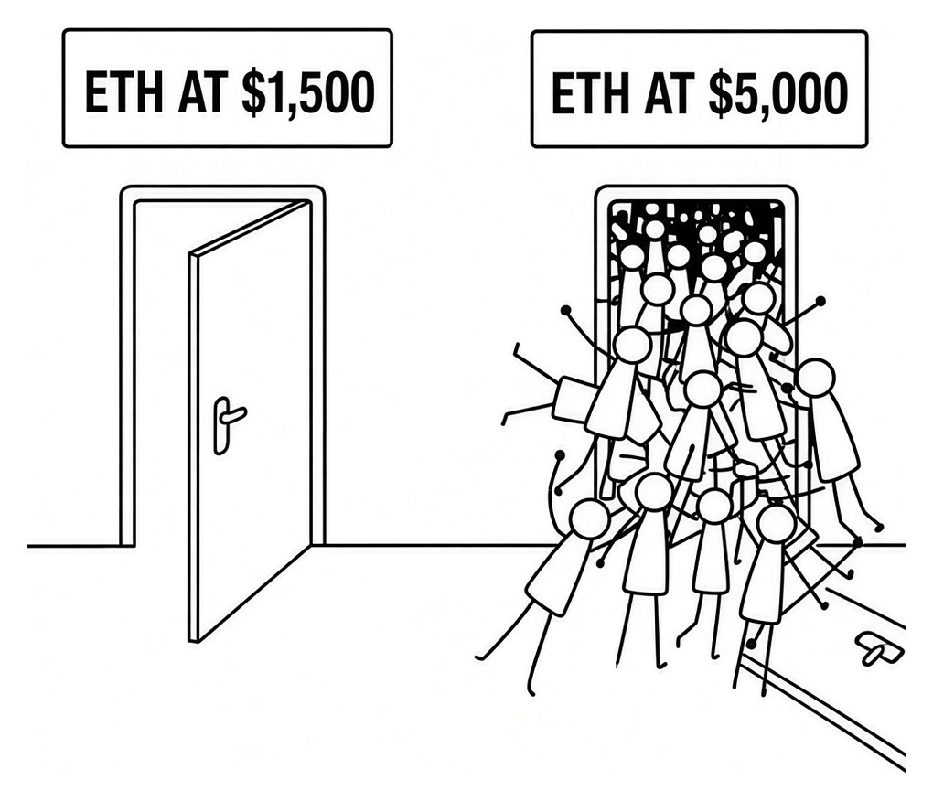 TokenizedDollar's tweet photo. The brain of an $ETH buyer needs to be studied https://t.co/iAqo5xV3m0