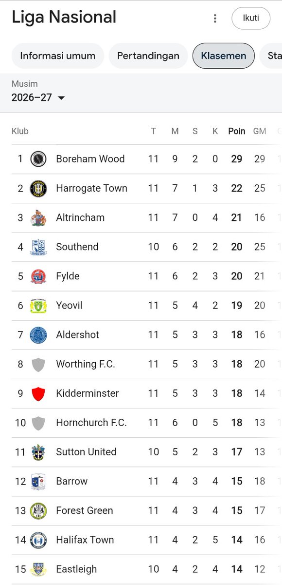 CityzensIDN's tweet photo. Lawan-lawan Manchester City di National League. 👍😊 https://t.co/EkZxqMaJ3n