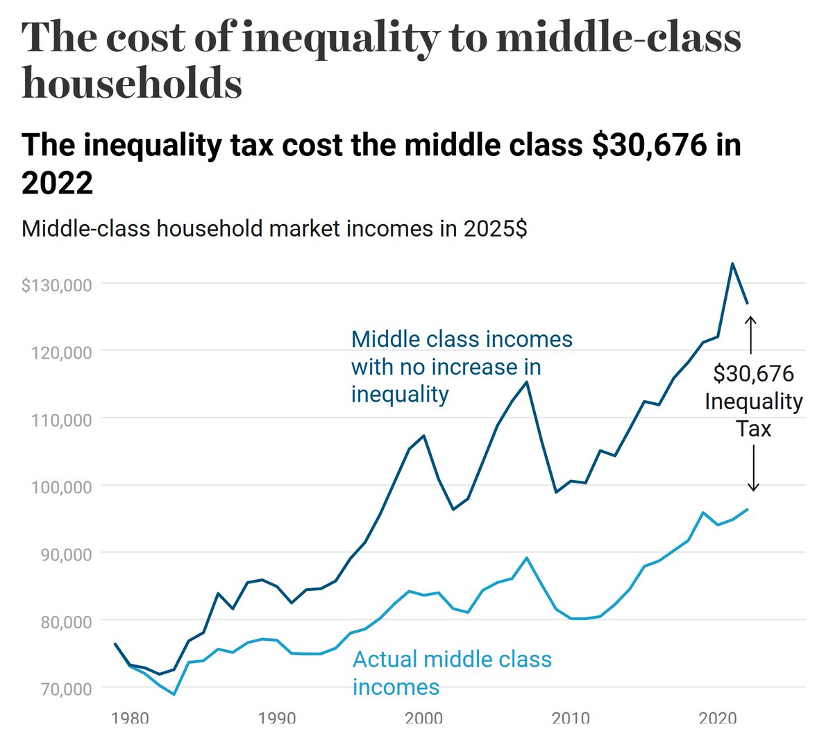 FightForAUnion's tweet photo. If inequality hadn't exploded after 1979, middle-income households would be making $30,000 MORE per year.

That's a second income. A paid-off car. A college fund. Instead, we're turning hobbies into side hustles just to keep up.

The money didn't disappear. It went to the top. https://t.co/hYRFVScUZI