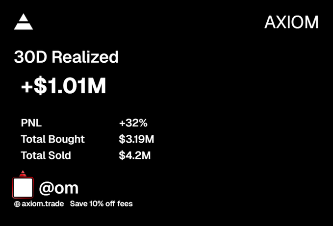 An Axiom trading dashboard showing '30D Realized' gains of +$1.01M, with PNL at +32%, Total Bought at $3.19M, and Total Sold at $4.2M for user @om.