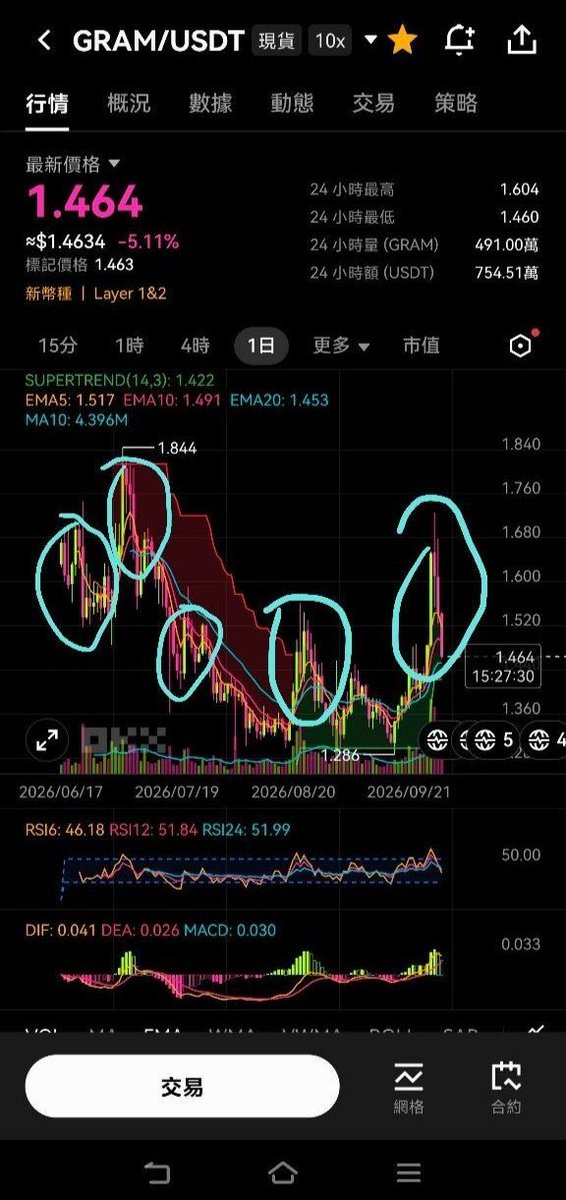 utyadao's tweet photo. 事到如今我能说什么呢😁我只能说好样的，做市商太有水平了，水平很高，你问有多高，我说得有三四楼那么高. https://t.co/iPjJ5ENXSM