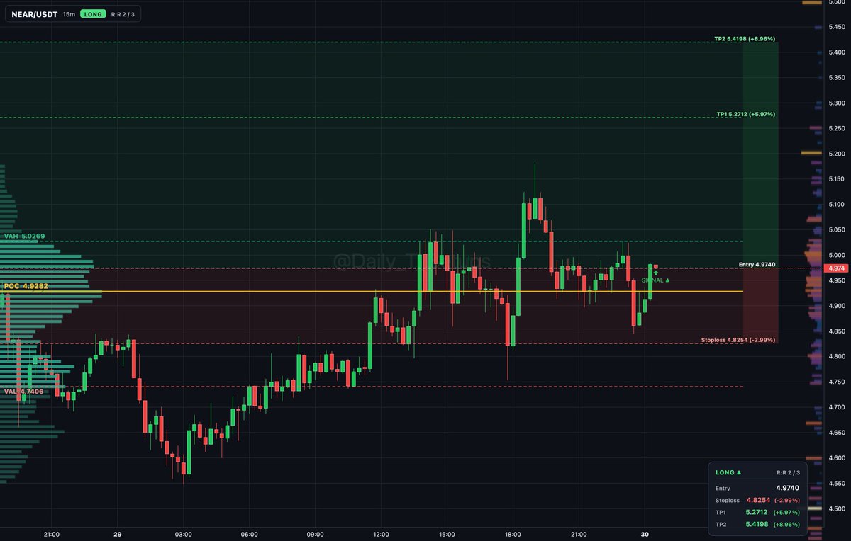 ethereum:0x85f17cf997934a597031b2e18a9ab6ebd4b9f6a4 auction rotation shows buyers absorbing inside value between VAL 4.741 and VAH 5.027.

🔼 Long setup
📍 Entr