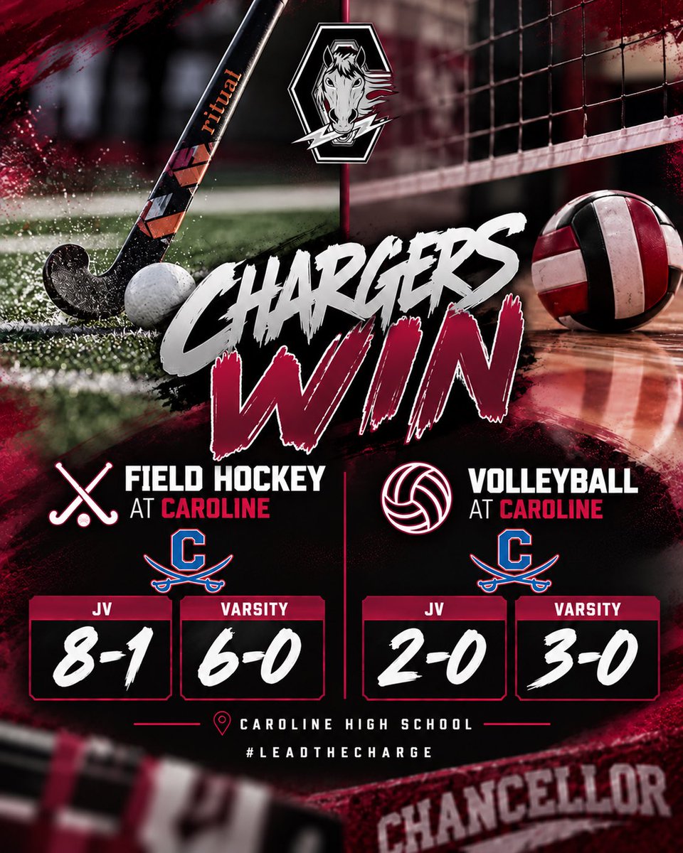 ChancellorCharg's tweet photo. Road sweep. ⚡
🏑 FH: JV 8–1 | Varsity 6–0 🏐 VB: JV 2–0 | Varsity 3–0
Four wins at Caroline.
#LeadTheCharge https://t.co/eSyN2ifOKs