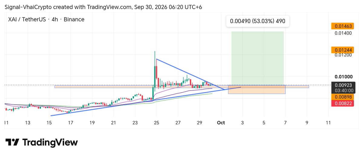 SignalVhai's tweet photo. 🟢 Trade Signal $XAI

BUY: 0.00898 – 0.00924

📌 DCA: 0.00822 – 0.00835

🎯 Take-Profit:

1. 👉 0.01023

2. 👉 0.01242

3. 👉 0.01461

❌ Stop-Loss: 0.00804

#XAI #Crypto #Altcoins https://t.co/SJqBjNDEKQ