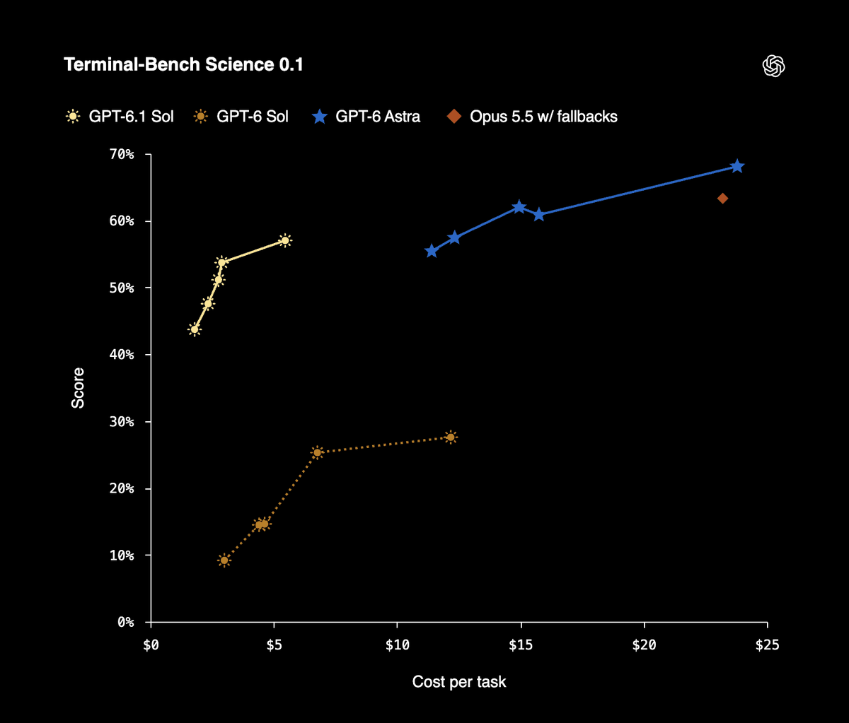 RespanAI's tweet photo. GPT-6.1 Sol is now live on the Respan Gateway, with 20% off every request.

Near-Astra performance at 1/5 of Astra’s list token price, with a 1.05M context window. https://t.co/9Pz6Hy6FqR