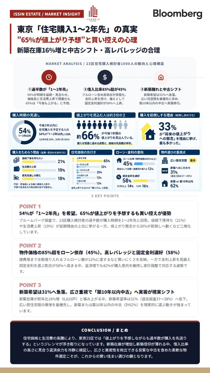 Takada_Issin's tweet photo. ||◤ 23区住宅購入「買い控えと前倒し」 ◢||
ブルームバーグの最新調査で、東京23区の住宅購入検討者の54％が「1〜2年先」の購入を見込んでいると判明！
65％が今後の値上がりを予想する中、先高観と買い控えが交錯する消費者最新心理が表れています。

✅ 過半数が「1〜2年先」へ延期・見合わせる一方、値上がり警戒で前倒しする層（30％）も併存
✅ 借入依存度が高く、物件価格の85%超をローンに頼る層が45%（固定金利選好は58%に上昇）
✅ 新築希望は31%へ低下し、広さ重視で「築10年以内の中古」へ目を向ける実需シフトが鮮明

金利上昇でも82%は購入意向を崩さず、家計の切り詰めや物件調整で対応する姿勢。
様子見の間に相場や金利が動くリスクも。冷静な資金計画と的確な物件見極めが不可欠です。