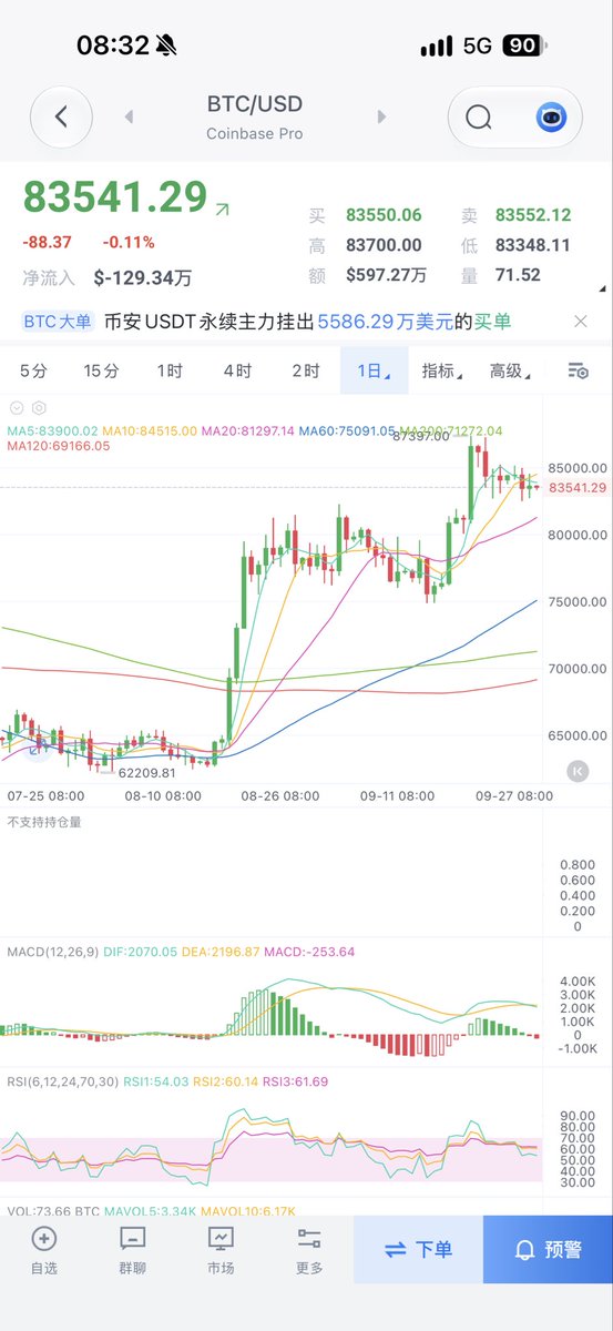 zemummy1's tweet photo. 这行情到底谁在赢���，8月拉5天，横一个月。这次拉4天，又开始定住了 https://t.co/1qws2ayfUE
