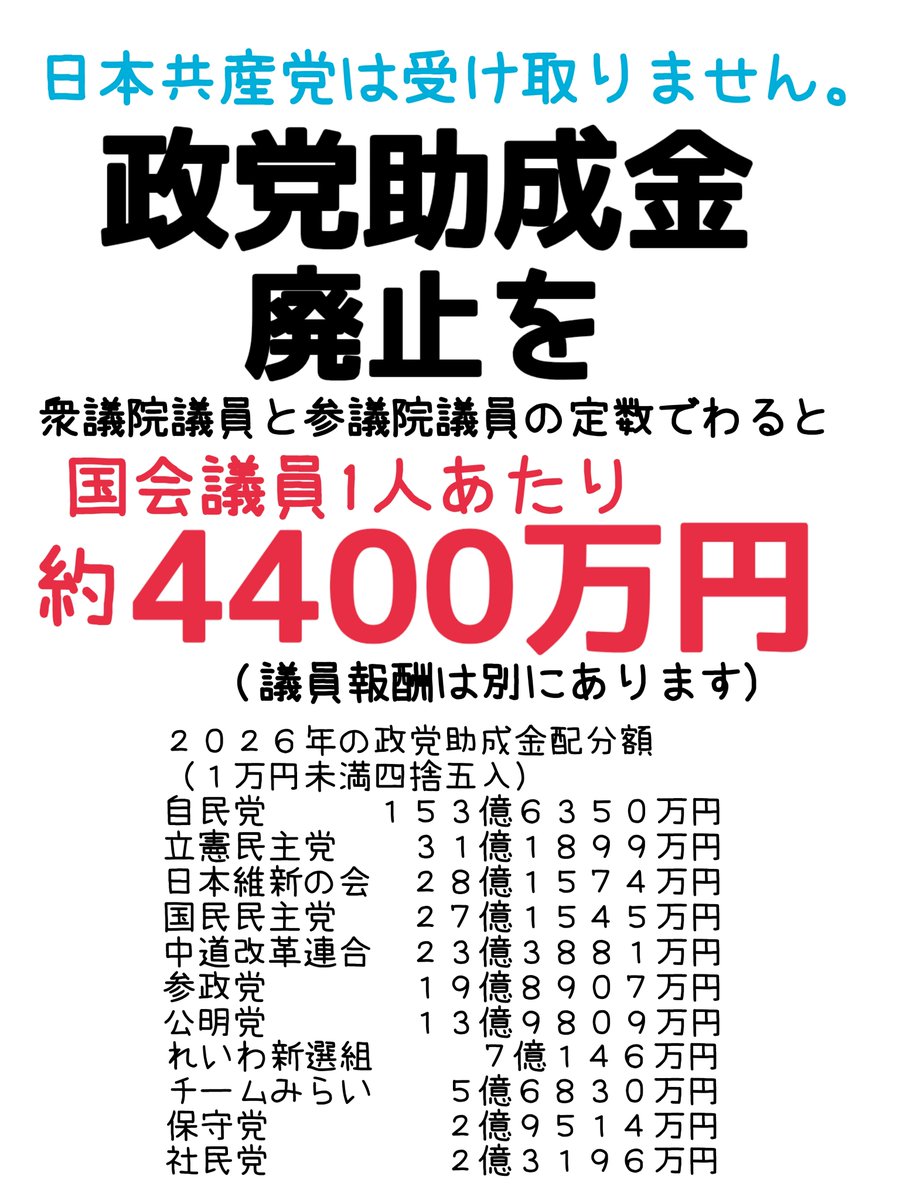 motomura_nobuko's tweet photo. 政党助成金は廃止を！
声をあげていかないと、無関心だと問題が温存するなら繰り返し政党助成金の廃止を求めて声をあげていきます。
政党助成金315億円を衆議院議員、参議院議員の定数でわると
国会議員1人あたり約4400万円。
(議員報酬は別にあります。) https://t.co/gH2fass9wN