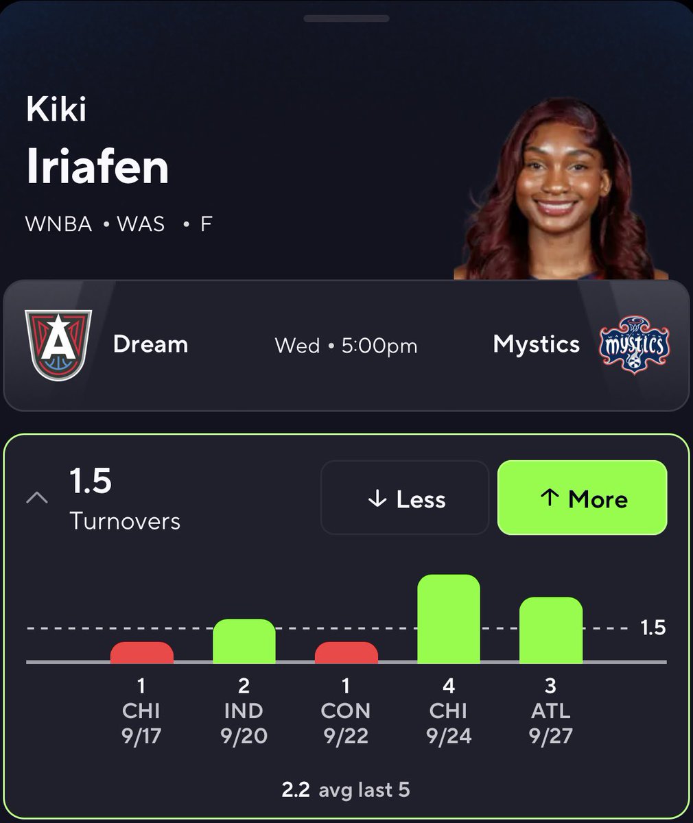 picksbyangel's tweet photo. WNBA Wednesday POTD ⭐️

Kiki Iriafen ⬆️ 1.5 Turnovers https://t.co/6T6DyQqrer
