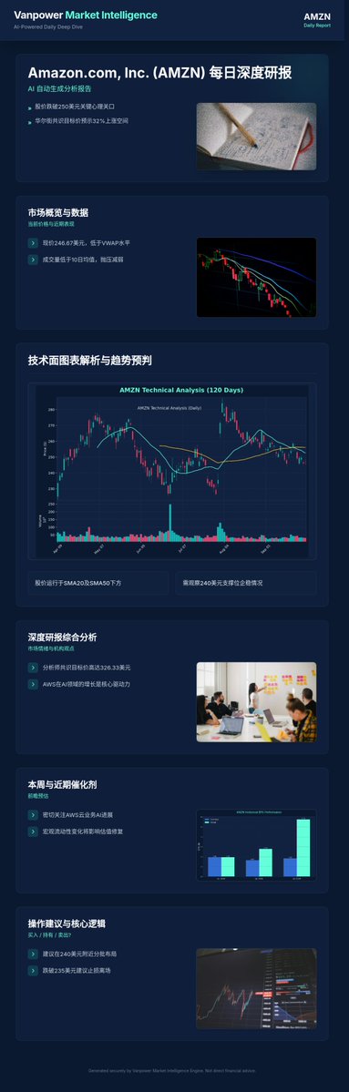azwan56's tweet photo. 🚨 深度解析 $AMZN 股价动向！亚马逊近期股价跌破250美元关键支撑位，市场抛压有所显现，但值得注意的是，成交量萎缩暗示短期卖盘动能或已减弱。这是否预示着触底反弹的契机？

📊 **核心战术指标一览：**
*   **关键支撑位：** 250美元（已跌破），当前需密切关注240美元附近的企稳表现。
*   **华尔街共识目标：** 尽管短期回调，但分析师普遍维持乐观，共识目标价仍预示着高达约32%的潜在上涨空间！

🎯 **基本面与催化剂驱动：**
$AMZN 的核心增长逻辑依然牢固，尤其是在其云计算巨头AWS部门。随着全球AI浪潮的持续深化，AWS在AI基础设施和服务领域的领先地位，正为其带来巨大的增长潜力。这正是机构资金持续关注并看好亚马逊长期价值的关键所在。

🛡️ **风险管理与交易策略：**
鉴于近期股价回调，我们建议投资者保持耐心，密切观察240美元附近的股价行为。若能在此区域有效企稳并形成支撑，将是确认短期底部、评估潜在入场机会的关键信号。风险管理至上，关注技术面修复与基本面催化剂的共振。

📌 **核心观点：**
$AMZN 短期技术面虽有挑战，但其由AWS AI业务驱动的长期增长故事依然强劲。当前回调或为长期投资者提供了重新审视和布局的机会。信心度：偏多。