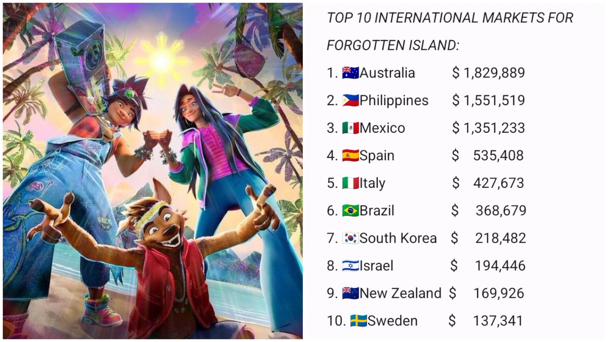 clintonfredsua2's tweet photo. TOP 10 INTERNATIONAL MARKETS FOR FORGOTTEN ISLAND as of 8AM Sep. 30,2026(PST)

AUSTRALIA steals the lead as the #1 International Market for the film.

#ForgottenIsland #DreamWorks
@Dreamworks https://t.co/cGUdOBplSl