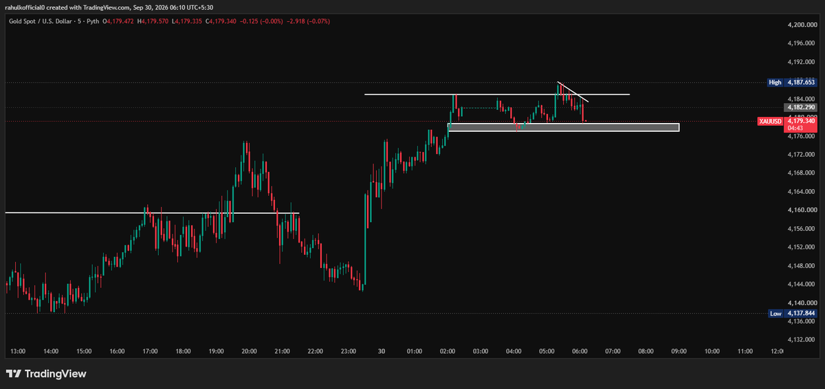 rahulkofficial0's tweet photo. #XAUUSD 5M 🟡

Liquidity swept above 4,185 and rejected. Price is testing the 4,177–4,180 demand zone.

🔴 Break below → 4,172 / 4,168
🟢 Hold + close above 4,184 → 4,187+
Wait for confirmation. 
Educational purpose only. Not financial advice.

#Gold #RahulKumar https://t.co/lVFXZrpZUB