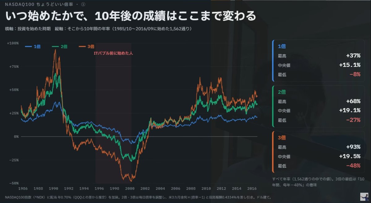 NirvanaAtaraxia's tweet photo. この風丸さんの新作動画...
一見「トリプル・NASDAQ100」の単なる解説動画に見えますが、実際に見てみると、当該商品への興味の有無に関わらず、NASDAQ100やレバナス投資家なら必見級の内容でした👀

1枚目の添付画像は「NASDAQ100の最適レバレッジ」を、同指数の設定された1985年から35年以上の日次騰落率を元に導き出した有名な検証結果で、私がレバナスをコア資産に据えた大きな根拠の一つでもありますが、この検証を更に数段深掘り突き詰めたような、さながら一本の論文の如き情報密度と有益性を内包した高度な分析動画でした😳（参考画像：2～3枚目）

特に過去（1985年～2016年）の各時点から10年間、1500通り以上の投資開始時期を想定した「1倍・2倍・3倍」それぞれの「最高値・最低値・中央値」のデータから導き出されるリスクリターンとしての最適解や、ITバブルを除いた場合の再検証などは、まさに目から鱗🤤

・NASDAQ100自体の素晴らしさ
・レバナスの客観的合理性の再確認
・3倍レバの使いどころ
…これら全てが一本の動画に凝縮されていると言っても過言ではない完成度ですので、NASDAQ100関連投資家の皆様には、是非一度ご視聴頂くことをお勧めいたします😌