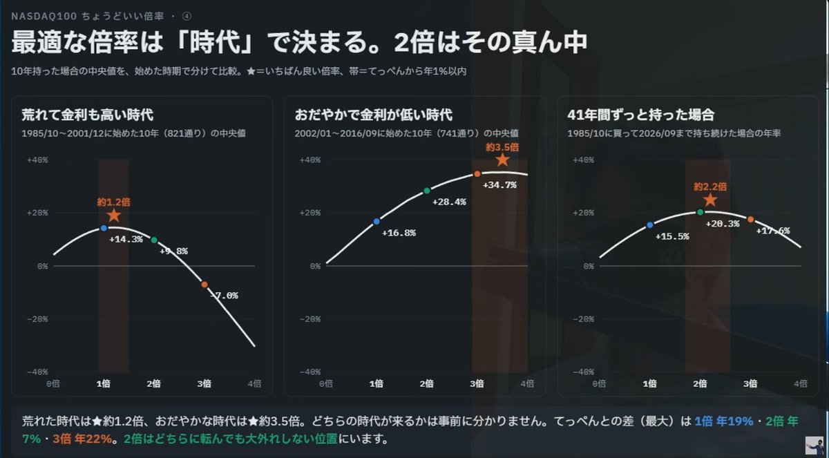 NirvanaAtaraxia's tweet photo. この風丸さんの新作動画...
一見「トリプル・NASDAQ100」の単なる解説動画に見えますが、実際に見てみると、当該商品への興味の有無に関わらず、NASDAQ100やレバナス投資家なら必見級の内容でした👀

1枚目の添付画像は「NASDAQ100の最適レバレッジ」を、同指数の設定された1985年から35年以上の日次騰落率を元に導き出した有名な検証結果で、私がレバナスをコア資産に据えた大きな根拠の一つでもありますが、この検証を更に数段深掘り突き詰めたような、さながら一本の論文の如き情報密度と有益性を内包した高度な分析動画でした😳（参考画像：2～3枚目）

特に過去（1985年～2016年）の各時点から10年間、1500通り以上の投資開始時期を想定した「1倍・2倍・3倍」それぞれの「最高値・最低値・中央値」のデータから導き出されるリスクリターンとしての最適解や、ITバブルを除いた場合の再検証などは、まさに目から鱗🤤

・NASDAQ100自体の素晴らしさ
・レバナスの客観的合理性の再確認
・3倍レバの使いどころ
…これら全てが一本の動画に凝縮されていると言っても過言ではない完成度ですので、NASDAQ100関連投資家の皆様には、是非一度ご視聴頂くことをお勧めいたします😌