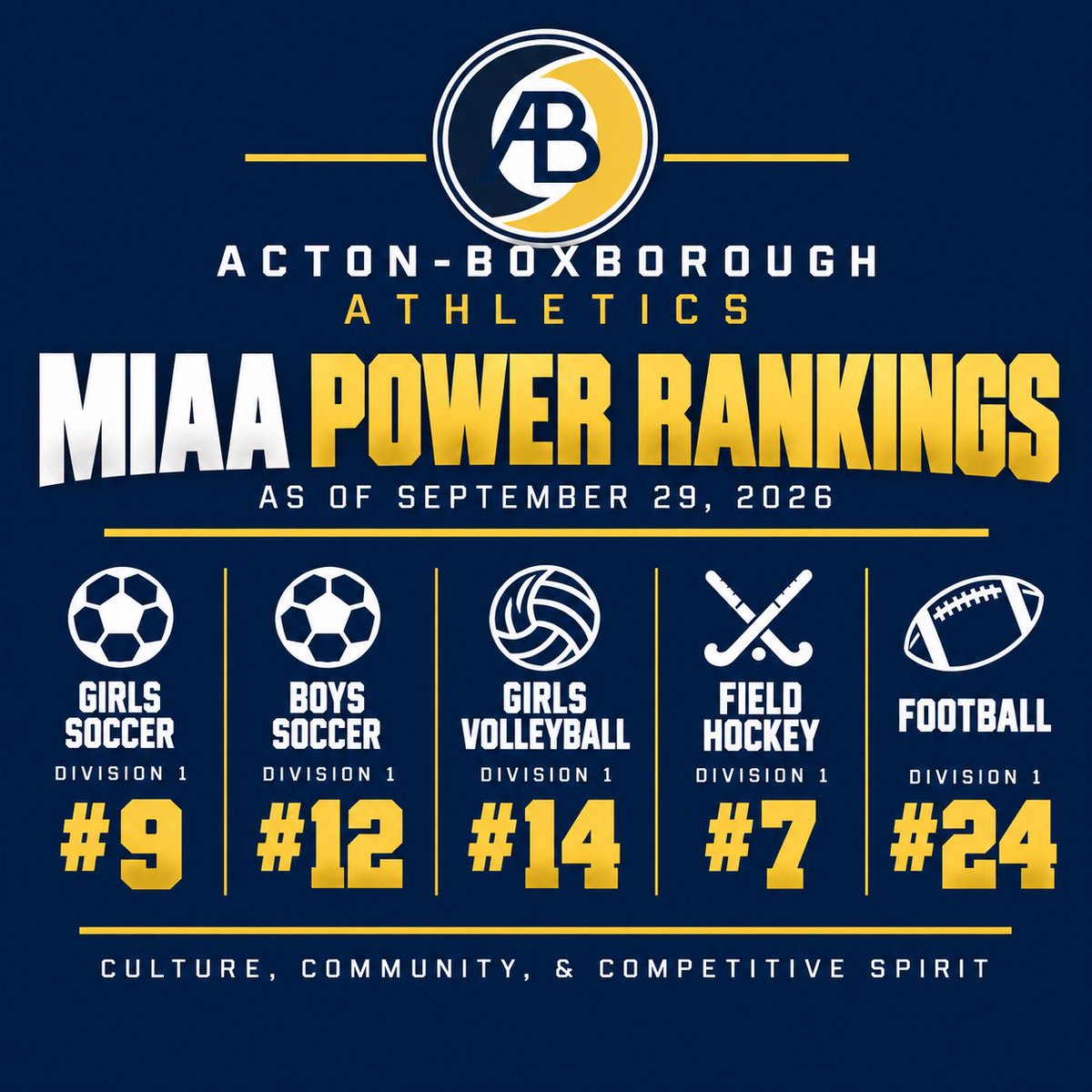 ABRevsAthletics's tweet photo. First @MIAA033 power rankings of the season… 🔄🍁🍂 #JoinTheRevolution https://t.co/h5rGAfR2d3