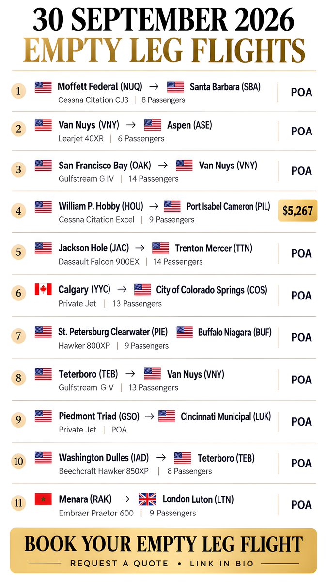 jetbookinghub's tweet photo. ✈️ **EMPTY LEG FLIGHTS — 30 SEPTEMBER 2026**

Fly private for potentially less with available empty-leg opportunities across the U.S. and international routes. 🌎✈️

📍 **Featured Routes:**
🇺🇸 Moffett Federal → Santa Barbara
🇺🇸 Van Nuys → Aspen
🇺🇸 San Francisco Bay → Van Nuys
🇺🇸 Houston → Port Isabel Cameron — **$5,267**
🇺🇸 Jackson Hole → Trenton Mercer
🇨🇦 Calgary → Colorado Springs
🇺🇸 St. Petersburg → Buffalo
🇺🇸 Teterboro → Van Nuys
🇺🇸 Washington Dulles → Teterboro
🇲🇦 Marrakech → 🇬🇧 London

💺 Aircraft options include Citation CJ3, Learjet 40XR, Gulfstream G IV/G V, Falcon 900EX, Hawker 800XP, Praetor 600 & more.

💰 **POA = Price on Application**
Availability and pricing can change quickly.

📩 **Want to book an empty leg? Submit your request with your travel details.**

🔗 **LINK IN BIO**

#EmptyLegFlights #EmptyLeg #PrivateJet #PrivateJetCharter #PrivateAviation #PrivateJetTravel #JetCharter #BusinessJet #LuxuryTravel #Aviation #PrivateFlight #FlyPrivate #JetLife #LuxuryLifestyle #USA #UK #Canada #Australia #UAE #SaudiArabia #Germany #France #Italy #Spain #Switzerland #Singapore #Japan #India #Mexico #Brazil #SouthAfrica #NewZealand #LondontoParis #ParistoLondon #NewYorktoMiami #MiamitoNewYork #LosAngelestoLasVegas #LosAngelestoNewYork #NewYorktoLosAngeles #CalgarytoColoradoSprings #HoustontoFlorida #AspentoVanNuys