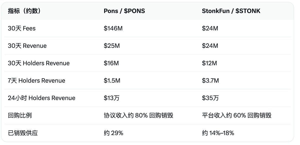 AntCaveClub's tweet photo. PONS 跌到了 $0.49 你慌了？  来吧， 充值一波信仰。

💯 先说结论： $STONK 的表现是正常的， $PONS 完全被超卖了。

此时此刻， $PONS 是黄金抄底位。

在 @DefiLlama 的 Fee（费用/手续费） 数据统计中:

@ponsdotfamily 的 fee 收益是 TOP 10  （去掉 Canton 这个虚假项目）

24小时 fee 收益： $1.41m

@LaunchOnSF 的 fee 收益是 TOP 30 

24小时 fee 收益： $601,020  是远低于 PONS 

----
而实际上 还有一个 Revenue（营收/收入） 排名

这个排名中， StonkFun 远远高于 PONS 。

恰恰是这个误区， 让人误以为， PONS 现在颓势， 被 STONK 反超了。

Revenue（营收/收入） 和 Fee（费用/手续费） 不是同一层级的概念

Revenue = 各种收入来源的总和
Fee = 其中一种常见的收入来源

https://t.co/NxXiCqegMD

为什么 $PONS 的 Fee 高、Revenue 却没 $STONK ��� ？

✅ Pons（Robinhood Chain）
交易费���约是 1%
其中大约 70% 给代币创作者，30% 给协议
所以用户付了很多 Fee，但协议只留下一小截

近 30 天大致是：Fees 约 $146M，Revenue 约 $25M
协议留存率大约只有 17% 左右
（$25M / $146M） 

✅ StonkFun（Solana，$STONK ）

DefiLlama 统计的 Fees，本来就主要是 平台自己那一份
所以它的 Fees ≈ Revenue
近 30 天大约都是 $24.3M
也就是：页面上的 Fee 排名，对 StonkFun 几乎等于“协议真正进账”的排名

简单讲， Pons 交易量很大，但抽成低、大部分收益用于代币回购了。 StonkFun 交易量没那么夸张，但平台自己拿走的比例更高 。

最后，显得两者势均力敌。

‼️ 它们采用相同模式两边都是：

发币 → 交易产生手续费 → 协议抽成 → 回购销毁平台币

差别在分配：

✅ Pons：先��创作者拿大头（做大盘子），协议拿小头，但小头里 80% 几乎全拿去烧 $PONS

✅ StonkFun：平台留下的份额更高，再拿约 60% 去烧 $STONK

这个微妙的差异， 你会发现，PONS 格局打开之后， 上面代币的天花板更高：

这时你会发现： @ponsdotfamily  发射台中至少拥有 8 个1000 万市值的应用型代币。

这些代币带来的强交易量， 使得 PONS 始终保持高额收益。

从输血结构来看， PONS 几乎没有失败的选项。

另外值得一提的是： Robin hood TVL  依然在突破 $1B 之后， 继续每日创新高。

我们不用凭感觉， 就凭数据说话， PONS 现在真就是黄金抄底位置。

所以，有什么担忧？