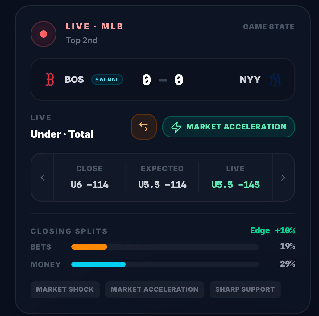 scriptedsignals's tweet photo. 🚨 WE BACK! LIVE MARKET WATCH 🚨

RED SOX @ YANKEES

0-0 in the 2nd and the Under is already heating up.

Expected: U5.5 -114
Live: U5.5 -145 ⚡

💰 +10% sharp edge
📈 Market acceleration

UNDER 5.5 LIVE.

➡️ https://t.co/IxFy1e0jjy https://t.co/6JnBtXMZo7