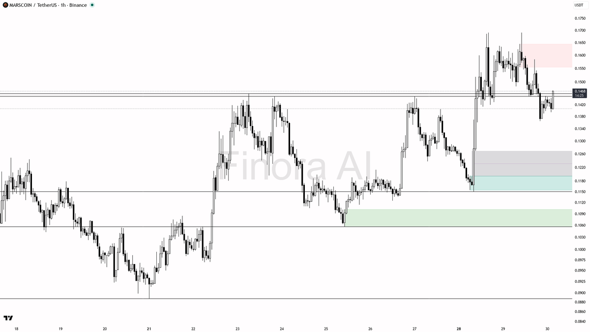 ❓ $MARSCOIN 4.6x volume spike on 3.9% pop looks like noise in distribution

- my bias is bearish here — 1h is in a confirmed lower-high / lower-low structure an