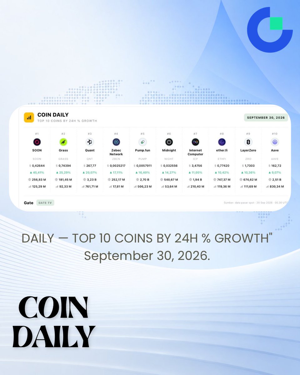 Gate_TVnews's tweet photo. ๐ COIN DAILY | Sep 30. Mid-cap coins lead the way with
๐ฅ SOON at the top with +45.41%, followed by GRASS +25.29% and QNT +20.07%. PUMP +16.40%, NIGHT +14.27%, then ICP, ETHFI, ZRO, and AAVE round out the list.
#CoinDaily #Crypto #hotnews #updet #coin #trading https://t.co/1IOEpIx0xq