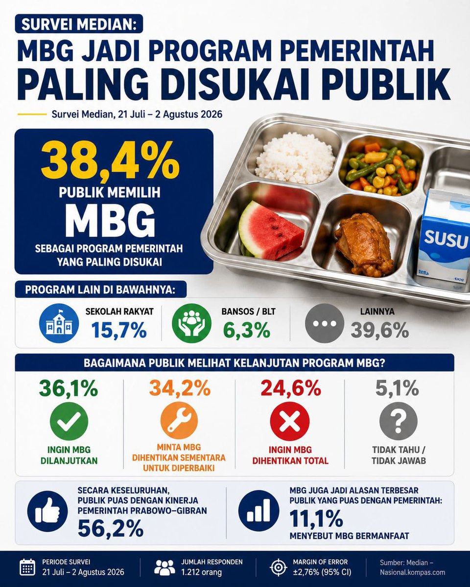 itsmeginar's tweet photo. Program Makan Bergizi Gratis tidak hanya menjamin kecukupan gizi anak-anak, tapi juga berkontribusi mencetak generasi unggul menuju Indonesia Emas 2045. #mbg https://t.co/08nPwrOJMb