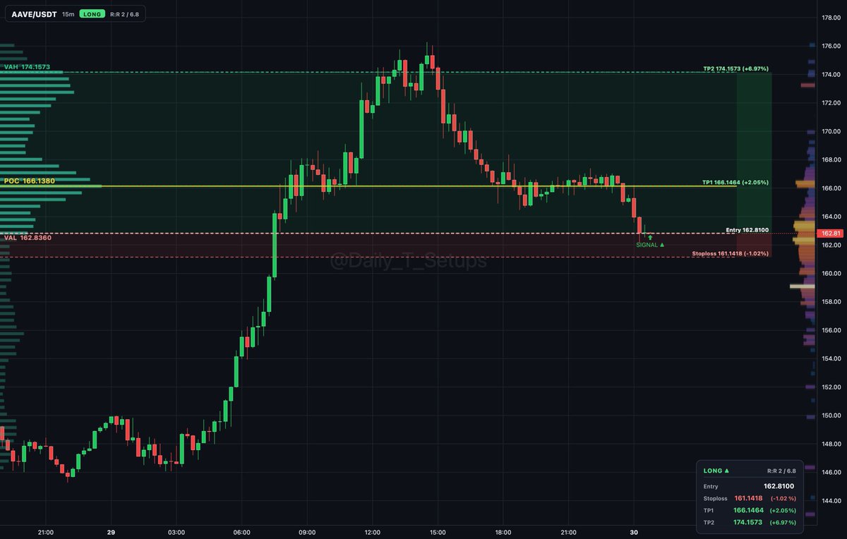 ethereum:0x7fc66500c84a76ad7e9c93437bfc5ac33e2ddae9 auction rotation shows buyers absorbing near VAL at 162.836.

🔼 Long setup
📍 Entry: 162.860
🛑 Stop: 161.1