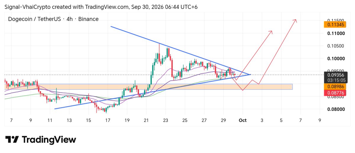 SignalVhai's tweet photo. $DOGE — 4H Update 📈

DOGE is forming a Symmetrical Triangle. 👀

Support: $0.08986
Resistance: $0.095+

Triangle breakout → $0.110 → $0.11345 🚀🔥

#DOGE #Crypto #Altcoins https://t.co/tmQbeYdQY7