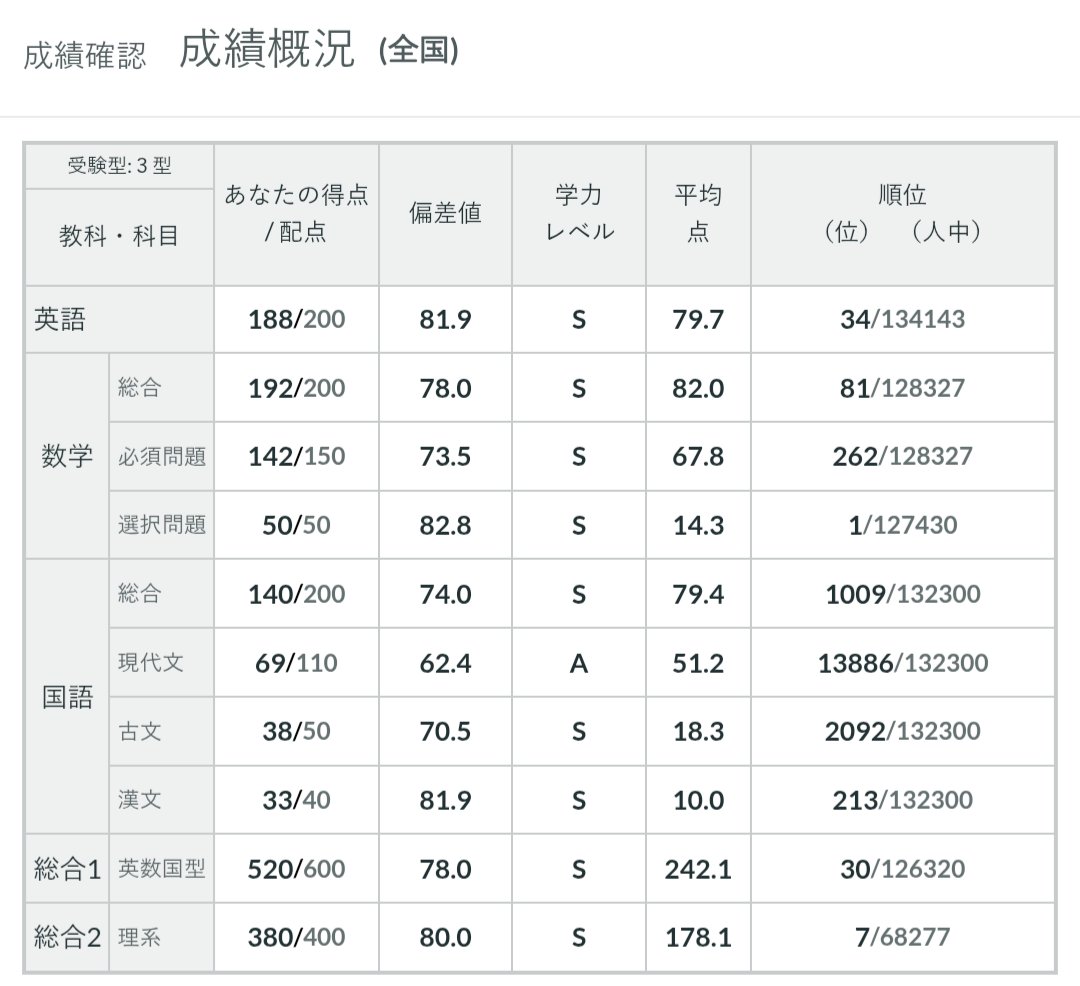 nignig_std's tweet photo. 第2回全統高2模試

理系全国7位！！！！！！！！！！！マジでありえない https://t.co/TOutOfHDL8
