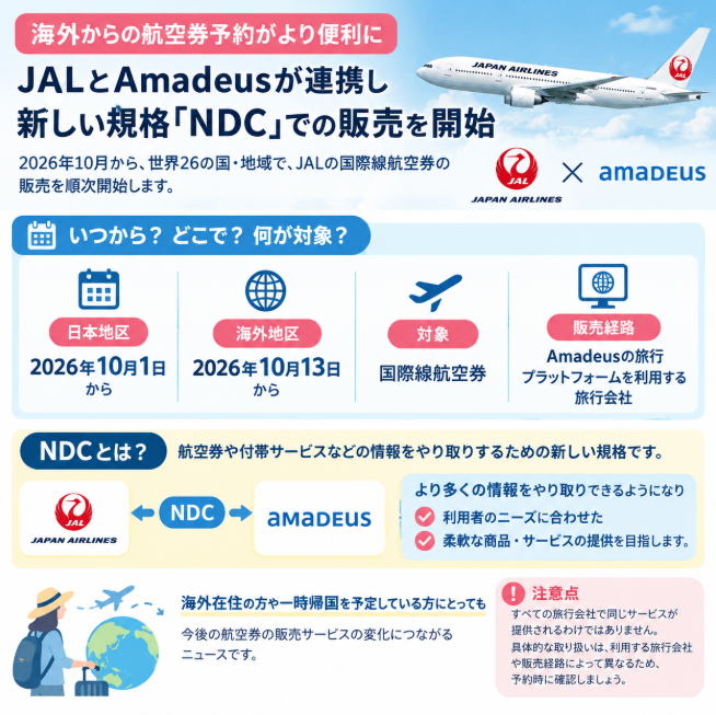 liveabroadinfo's tweet photo. 【海外からJALの航空券を予約する方へ✈️】

JALがAmadeusと連携し、2026年10月から世界26の国・地域で、国際線航空券の新しい販売規格「NDC」を活用した販売を順次開始します。

旅行会社を通じた航空券の販売方法やサービスが変わる可能性があります。

日本への一時帰国や海外旅行でJALを利用する方は、今後の予約サービスの動きに注目です。

※開始時期やサービス内��は、利用する地域・旅行会社によって異なります。

🔗 JAL公式発表
https://t.co/Sm9FMEpg7g
#海外在住 #JAL #国際線 #航空券 #Amadeus