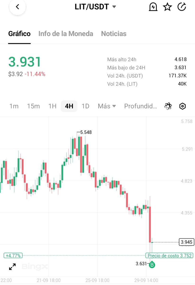 CryptoLegend_ET's tweet photo. Sumando $LIT a un -32% de descuento

Es FUD barato de retail https://t.co/06Eg45jLSR
