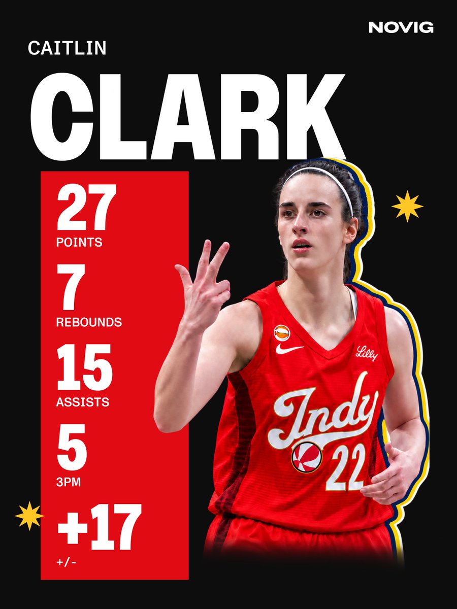 Novig's tweet photo. 🚨 Record-breaking night for Caitlin Clark 🚨

- WNBA playoff record for assists in a first half (11)
- Fever playoff record for assists in a game (15)
- First-ever 20-point, 15-assist game in WNBA playoff history
- Most assists in a WNBA playoff game with 5+ made threes (15)
- Playoff career high in points (27)
- Playoff career high in assists (15)
- Playoff career high in rebounds (7)
- Playoff career high in made threes (5)
- First-ever career playoff win